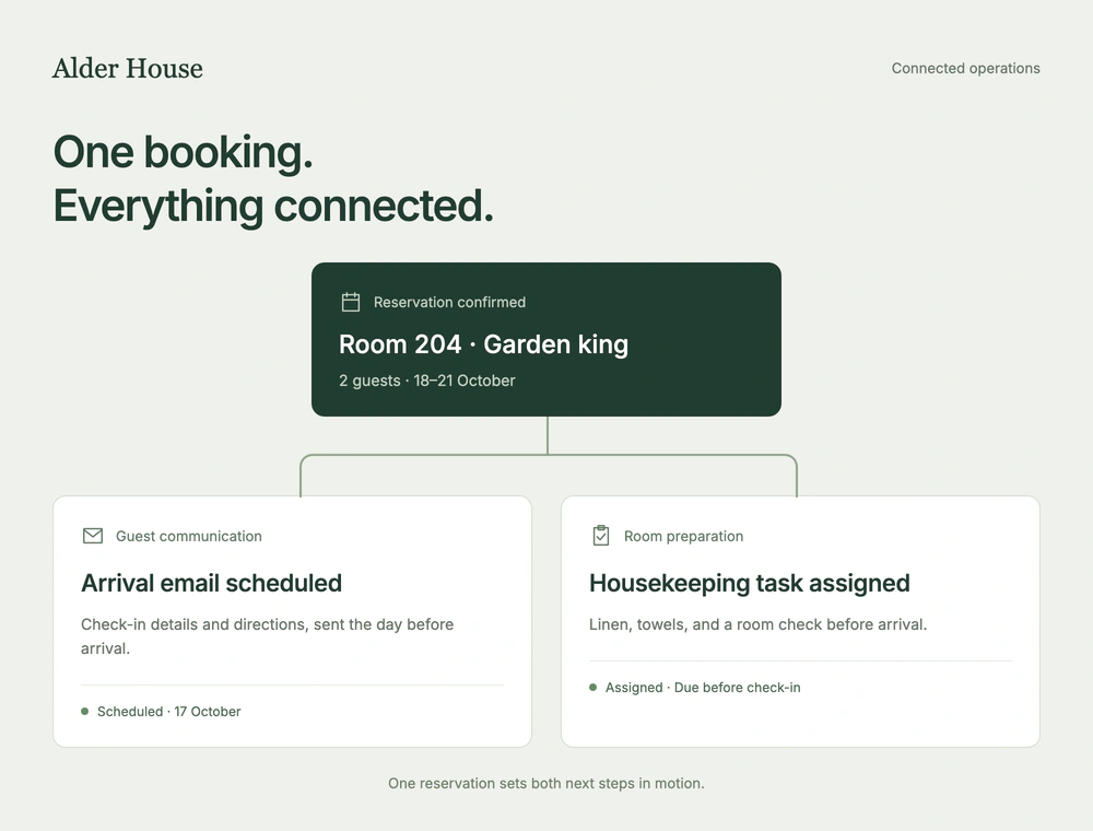 A confirmed Alder House reservation independently schedules an arrival email and assigns a housekeeping task.